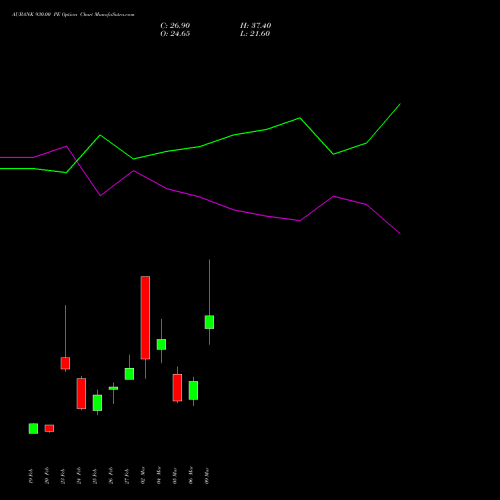 AUBANK 930.00 PE (PUT) 30 March 2026 options price chart analysis Au Small Finance Bank Ltd 