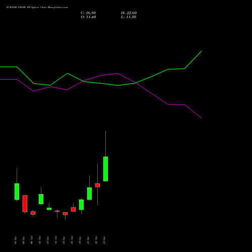 AUBANK 930.00 PE (PUT) 27 October 2026 options price chart analysis Au Small Finance Bank Ltd 