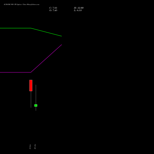 AUBANK 930 PE (PUT) 24 February 2026 options price chart analysis Au Small Finance Bank Ltd 
