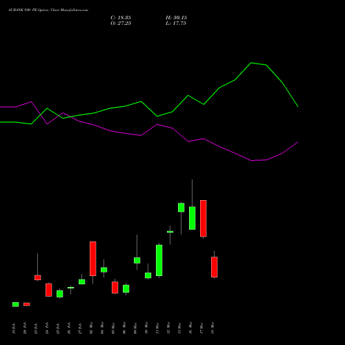 AUBANK 930 PE (PUT) 30 March 2026 options price chart analysis Au Small Finance Bank Ltd 