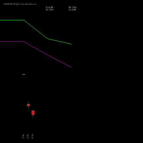 AUBANK 930 PE (PUT) 26 May 2026 options price chart analysis Au Small Finance Bank Ltd 