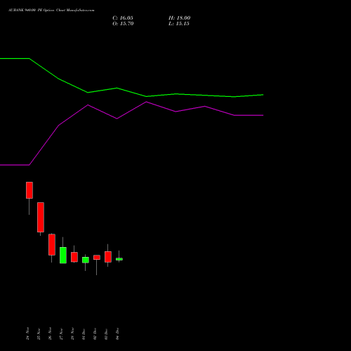 Live AUBANK 940.00 PE (PUT) 30 December 2025 options price chart analysis Au Small Finance Bank Ltd 