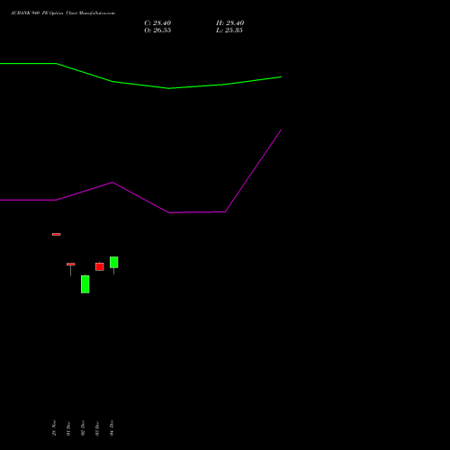 Live AUBANK 940 PE (PUT) 27 January 2026 options price chart analysis Au Small Finance Bank Ltd 