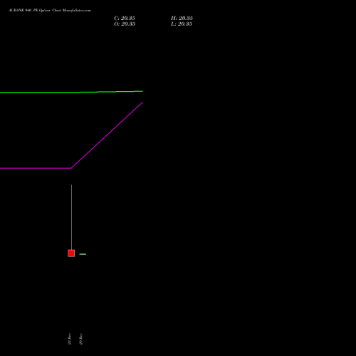 AUBANK 940 PE (PUT) 24 February 2026 options price chart analysis Au Small Finance Bank Ltd 