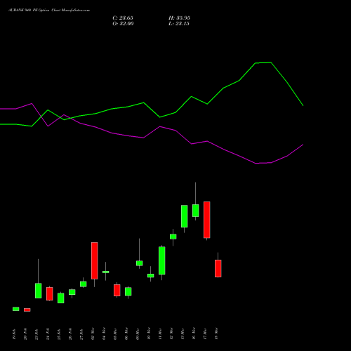AUBANK 940 PE (PUT) 30 March 2026 options price chart analysis Au Small Finance Bank Ltd 