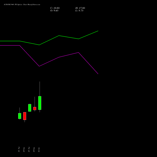AUBANK 940 PE (PUT) 27 October 2026 options price chart analysis Au Small Finance Bank Ltd 