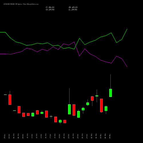 AUBANK 950.00 PE (PUT) 30 March 2026 options price chart analysis Au Small Finance Bank Ltd 