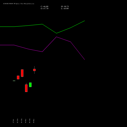 AUBANK 950.00 PE (PUT) 28 April 2026 options price chart analysis Au Small Finance Bank Ltd 