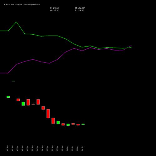 Live AUBANK 950 PE (PUT) 30 December 2025 options price chart analysis Au Small Finance Bank Ltd 