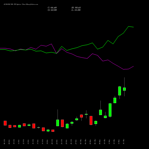 AUBANK 950 PE (PUT) 30 March 2026 options price chart analysis Au Small Finance Bank Ltd 