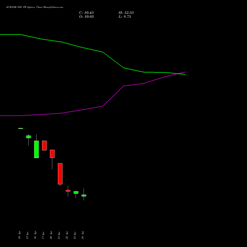 AUBANK 950 PE (PUT) 26 May 2026 options price chart analysis Au Small Finance Bank Ltd 