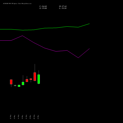 AUBANK 950 PE (PUT) 30 June 2026 options price chart analysis Au Small Finance Bank Ltd 