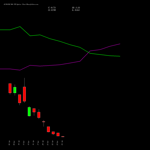 AUBANK 960 PE (PUT) 28 April 2026 options price chart analysis Au Small Finance Bank Ltd 