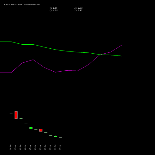 AUBANK 960 PE (PUT) 29 September 2026 options price chart analysis Au Small Finance Bank Ltd 