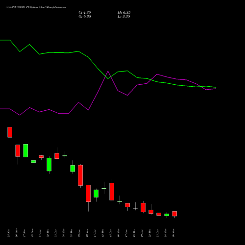 AUBANK 970.00 PE (PUT) 30 December 2025 options price chart analysis Au Small Finance Bank Ltd 