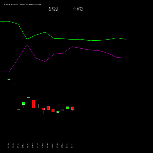 AUBANK 970.00 PE (PUT) 27 January 2026 options price chart analysis Au Small Finance Bank Ltd 