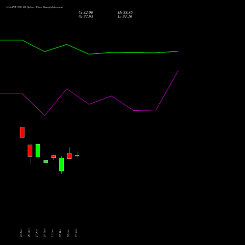 Live AUBANK 970 PE (PUT) 30 December 2025 options price chart analysis Au Small Finance Bank Ltd 