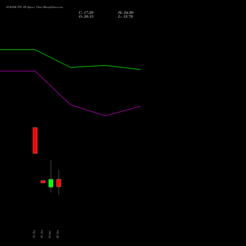 AUBANK 970 PE (PUT) 24 February 2026 options price chart analysis Au Small Finance Bank Ltd 