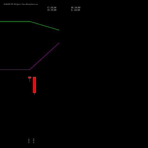 AUBANK 970 PE (PUT) 30 March 2026 options price chart analysis Au Small Finance Bank Ltd 