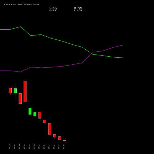 AUBANK 970 PE (PUT) 28 April 2026 options price chart analysis Au Small Finance Bank Ltd 
