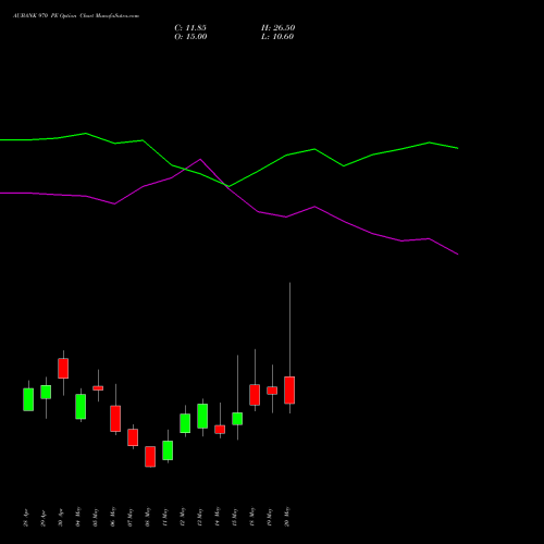AUBANK 970 PE (PUT) 26 May 2026 options price chart analysis Au Small Finance Bank Ltd 