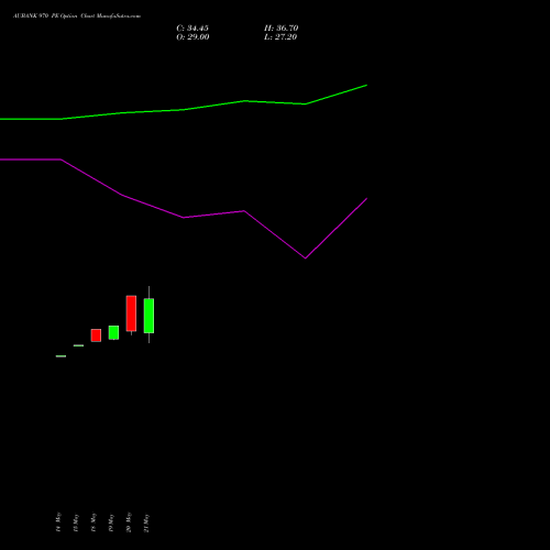 AUBANK 970 PE (PUT) 30 June 2026 options price chart analysis Au Small Finance Bank Ltd 