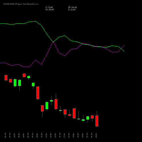 AUBANK 980.00 PE (PUT) 30 December 2025 options price chart analysis Au Small Finance Bank Ltd 