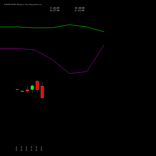 AUBANK 980.00 PE (PUT) 27 January 2026 options price chart analysis Au Small Finance Bank Ltd 