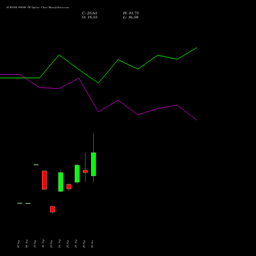 AUBANK 980.00 PE (PUT) 27 October 2026 options price chart analysis Au Small Finance Bank Ltd 