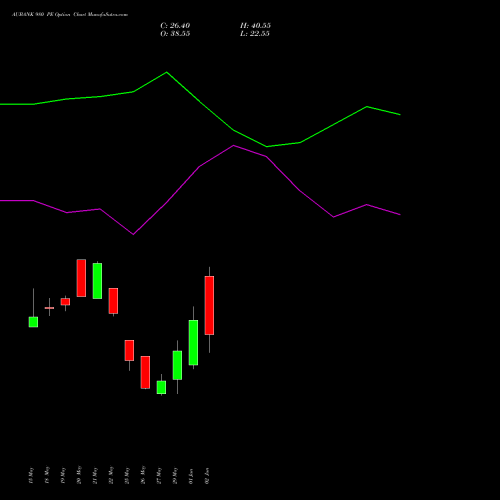 AUBANK 980 PE (PUT) 30 June 2026 options price chart analysis Au Small Finance Bank Ltd 