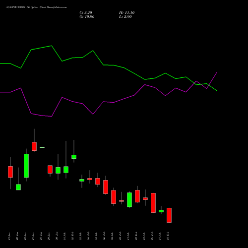 AUBANK 990.00 PE (PUT) 24 February 2026 options price chart analysis Au Small Finance Bank Ltd 