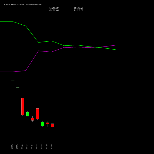 AUBANK 990.00 PE (PUT) 28 April 2026 options price chart analysis Au Small Finance Bank Ltd 