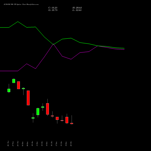 Live AUBANK 990 PE (PUT) 30 December 2025 options price chart analysis Au Small Finance Bank Ltd 