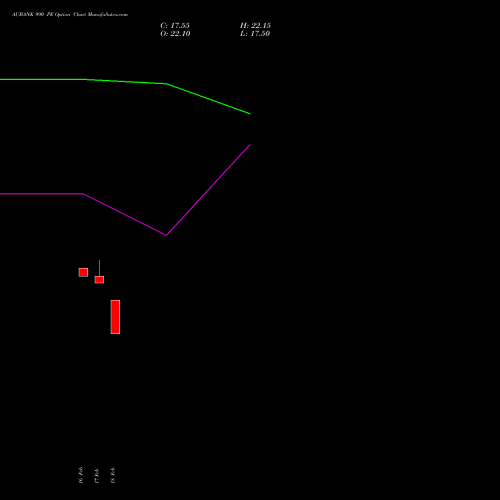 AUBANK 990 PE (PUT) 30 March 2026 options price chart analysis Au Small Finance Bank Ltd 