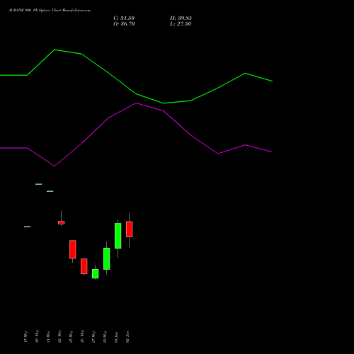 AUBANK 990 PE (PUT) 30 June 2026 options price chart analysis Au Small Finance Bank Ltd 