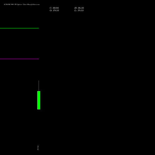 AUBANK 990 PE (PUT) 27 October 2026 options price chart analysis Au Small Finance Bank Ltd 
