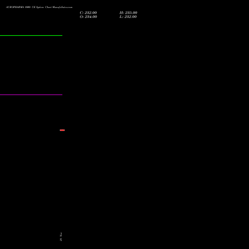 AUROPHARMA 1000 CE CALL indicators chart analysis Aurobindo Pharma Limited options price chart strike 1000 CALL