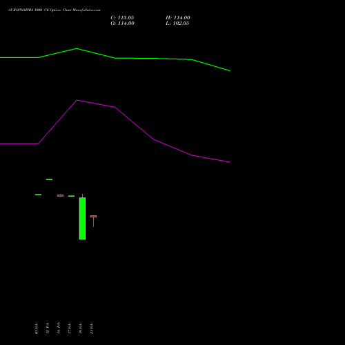 AUROPHARMA 1000 CE CALL indicators chart analysis Aurobindo Pharma Limited options price chart strike 1000 CALL