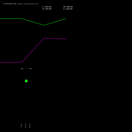 Live AUROPHARMA 1000 CE (CALL) 30 December 2025 options price chart analysis Aurobindo Pharma Limited 