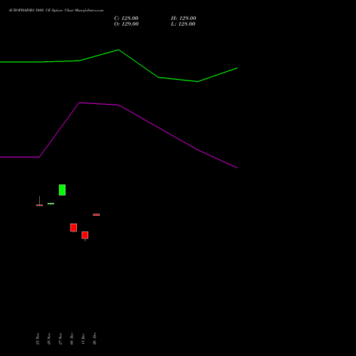 AUROPHARMA 1080 CE (CALL) 30 December 2025 options price chart analysis Aurobindo Pharma Limited 