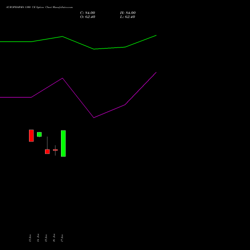 AUROPHARMA 1100 CE CALL indicators chart analysis Aurobindo Pharma Limited options price chart strike 1100 CALL