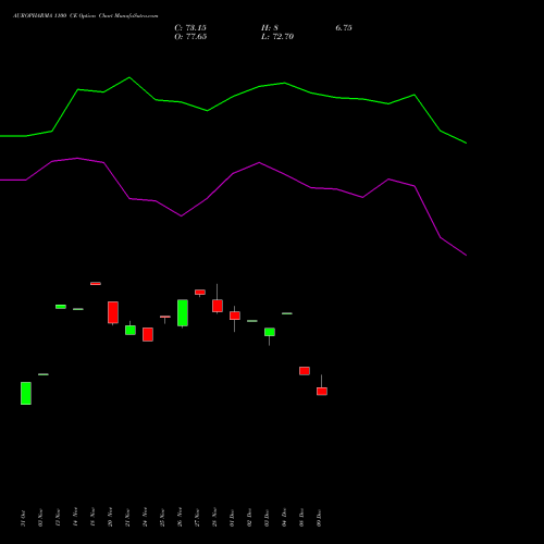 Live AUROPHARMA 1100 CE (CALL) 30 December 2025 options price chart analysis Aurobindo Pharma Limited 