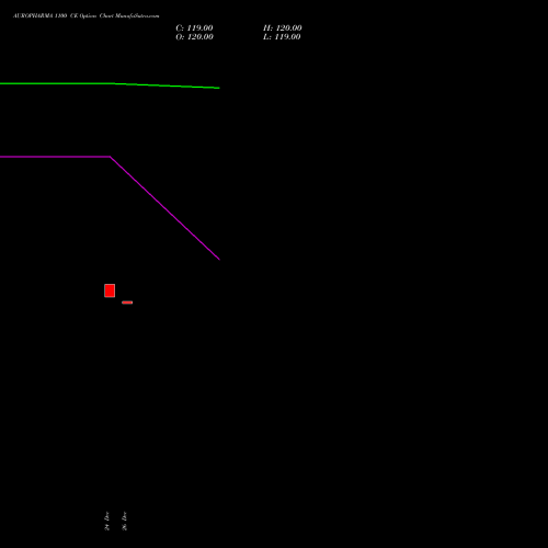 AUROPHARMA 1100 CE (CALL) 27 January 2026 options price chart analysis Aurobindo Pharma Limited 