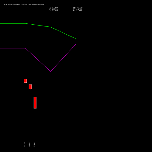 AUROPHARMA 1100 CE (CALL) 24 February 2026 options price chart analysis Aurobindo Pharma Limited 