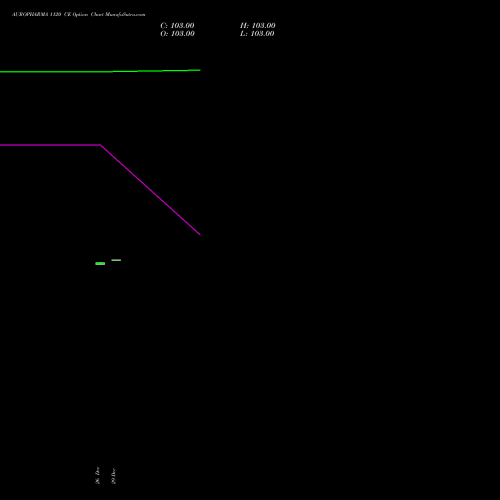 AUROPHARMA 1120 CE (CALL) 27 January 2026 options price chart analysis Aurobindo Pharma Limited 