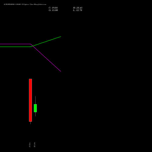 AUROPHARMA 1130.00 CE (CALL) 27 January 2026 options price chart analysis Aurobindo Pharma Limited 