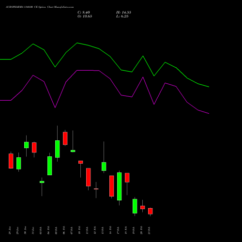 AUROPHARMA 1140.00 CE CALL indicators chart analysis Aurobindo Pharma Limited options price chart strike 1140.00 CALL