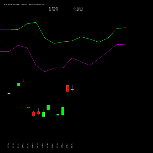 Live AUROPHARMA 1140 CE (CALL) 30 December 2025 options price chart analysis Aurobindo Pharma Limited 