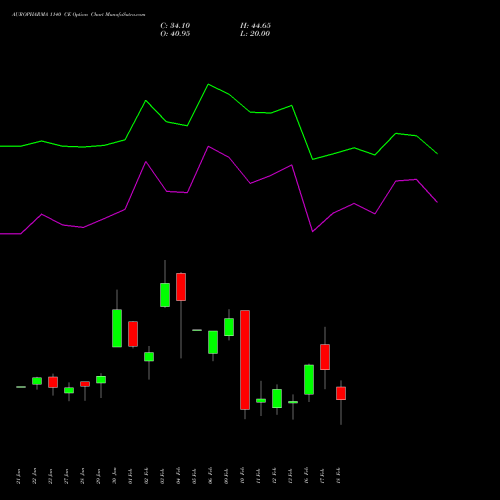 AUROPHARMA 1140 CE (CALL) 24 February 2026 options price chart analysis Aurobindo Pharma Limited 