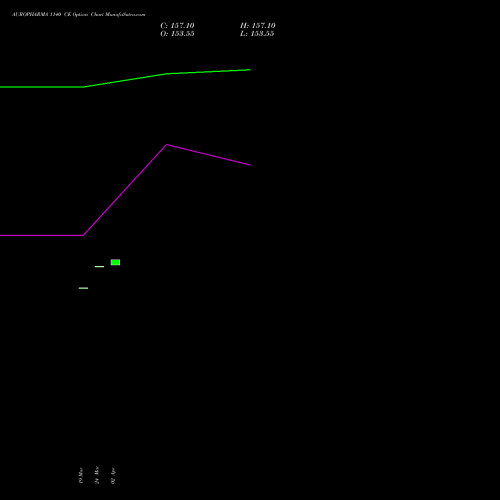 AUROPHARMA 1140 CE (CALL) 28 April 2026 options price chart analysis Aurobindo Pharma Limited 